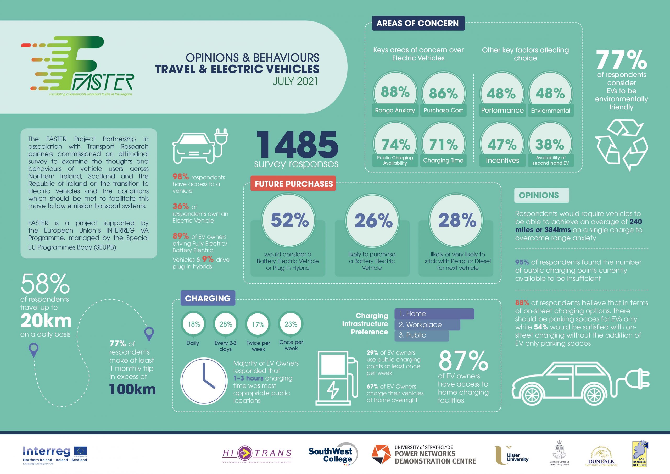 Survey reveals 52% of motorists are considering a move to Electric Vehicles